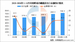 2024年1-11月中国鲜或冷藏蔬菜出口数据统